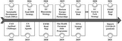 Building a novel strategic research agenda for METROFOOD-RI: design process and multi-stakeholder engagement towards thematic prioritization